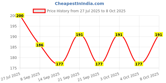 flipkart.com yakaawa 100 ml Manual Ice Cream Maker yakaawa Price History Graph from 27 Jul 2025 to 8 Oct 2025