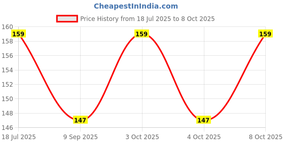 flipkart.com fmk kitchens 100 ml Manual Ice Cream Maker fmk kitchens Price History Graph from 18 Jul 2025 to 8 Oct 2025