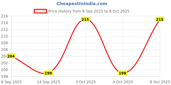 flipkart.com pista 100 ml Manual Ice Cream Maker pista Price History Graph from 8 Sep 2025 to 8 Oct 2025