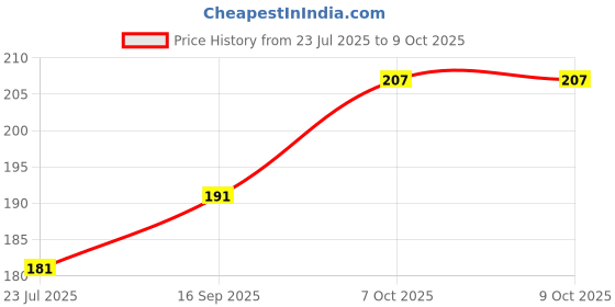 flipkart.com im unique 100 ml Manual Ice Cream Maker im unique Price History Graph from 23 Jul 2025 to 8 Oct 2025