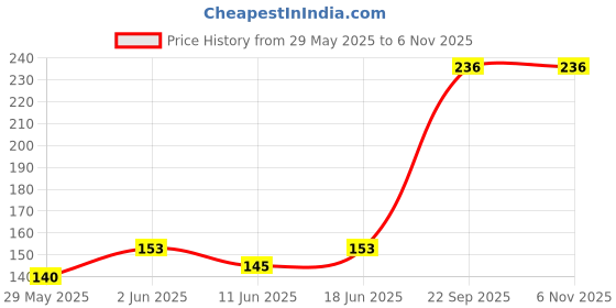 flipkart.com japsin 100 ml Measuring Beaker japsin Price History Graph from 29 May 2025 to 6 Nov 2025