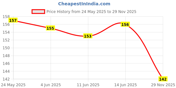 flipkart.com aroma magic 100 ml (Neem) Face Wash aroma magic Price History Graph from 24 May 2025 to 29 Nov 2025