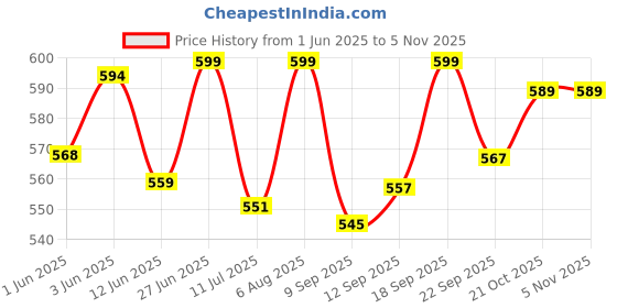 flipkart.com cheetah tel 100 ml Pain Killer Oil Pack of 3 cheetah tel Price History Graph from 1 Jun 2025 to 5 Nov 2025