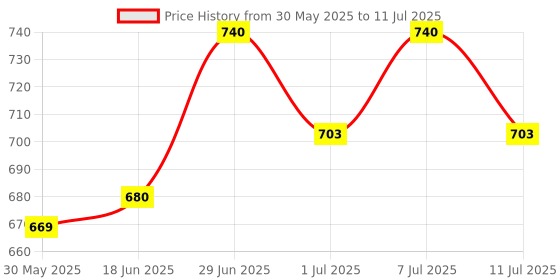 flipkart.com bethlehemfarm 100 ml Water Trough bethlehemfarm Price History Graph from 30 May 2025 to 11 Jul 2025
