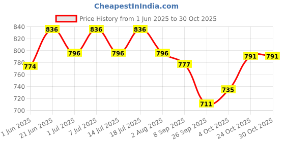flipkart.com shakya green 100 ml Water Trough shakya green Price History Graph from 1 Jun 2025 to 29 Oct 2025