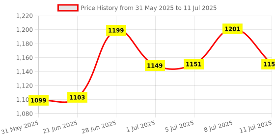 flipkart.com bethlehem 100 ml Water Trough bethlehem Price History Graph from 31 May 2025 to 11 Jul 2025