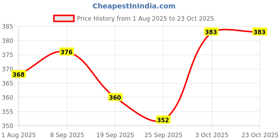 flipkart.com bethlehem 100 ml Water Trough bethlehem Price History Graph from 1 Aug 2025 to 22 Oct 2025