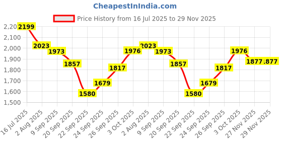 flipkart.com bethlehem 100 ml Water Trough bethlehem Price History Graph from 16 Jul 2025 to 29 Nov 2025