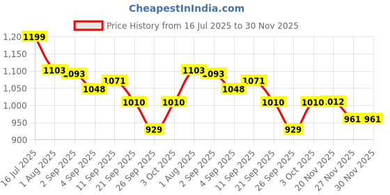 flipkart.com bethlehem 100 ml Water Trough bethlehem Price History Graph from 16 Jul 2025 to 30 Nov 2025