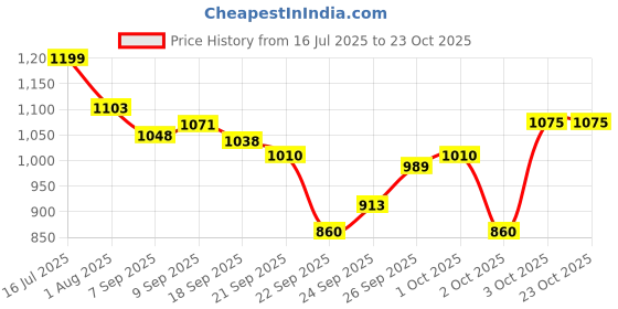 flipkart.com bethlehem 100 ml Water Trough bethlehem Price History Graph from 16 Jul 2025 to 22 Oct 2025