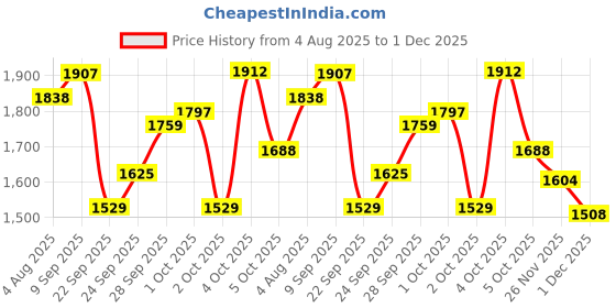 flipkart.com bethlhem 100 ml Water Trough bethlhem Price History Graph from 4 Aug 2025 to 1 Dec 2025