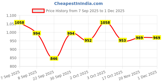 flipkart.com bethlehem 100 ml Water Trough bethlehem Price History Graph from 7 Sep 2025 to 29 Nov 2025