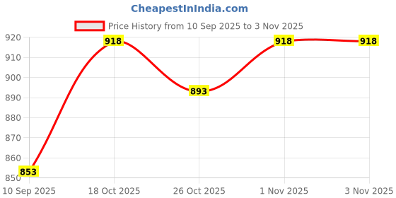 flipkart.com aditya labels 100 mm X 75 mm Chromo Self Adhesive Paper Label aditya labels Price History Graph from 10 Sep 2025 to 1 Nov 2025