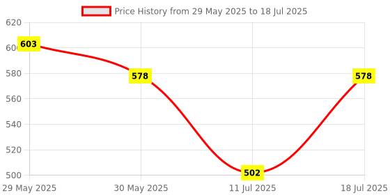flipkart.com flair 100 MS FC Desktop Series 10+2 Digits 300 Functions With 2- Line Display ScientificCalculator flair Price History Graph from 29 May 2025 to 11 Jul 2025