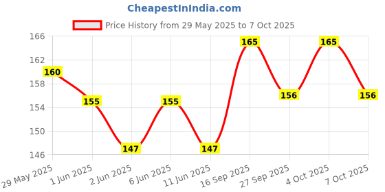 flipkart.com jukr 100 OHM Carbon Film Resistors For Electronics Engineering Students, Professionals DIV Resistor Kit (Quantity 100 Nos) Fixed Resistor jukr Price History Graph from 29 May 2025 to 7 Oct 2025