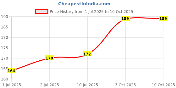 flipkart.com risarya 100-OHM RESISTANCE,100PCS,MFR,1%,1/4 WATT Fixed Resistor risarya Price History Graph from 1 Jul 2025 to 10 Oct 2025
