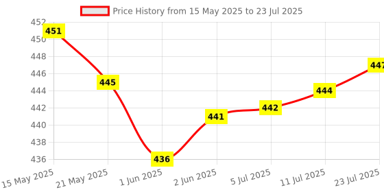 flipkart.com outus 100 Pack Clear Disposable Ear Protectors Waterproof Ear Covers , 100Pcs Ear Muff outus Price History Graph from 15 May 2025 to 11 Jul 2025