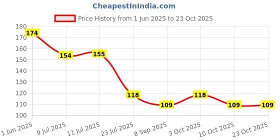 flipkart.com dherik tradworld 100 Pack Clear Ear Protectors Waterproof Ear Covers Ear Muff dherik tradworld Price History Graph from 1 Jun 2025 to 22 Oct 2025