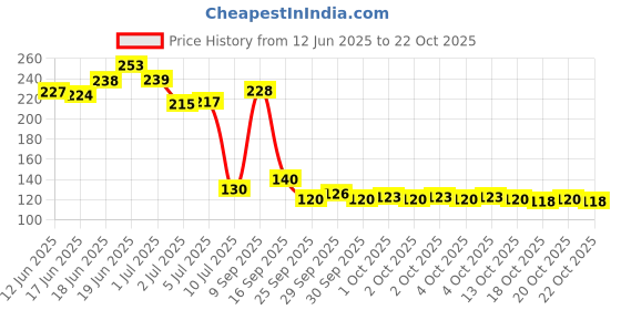 flipkart.com kanthee enterprise 100 Pack High-Quality Waterproof Ear Covers for Bathing, Hair Dyeing, Shower. kanthee enterprise Price History Graph from 12 Jun 2025 to 22 Oct 2025