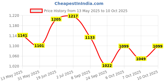 flipkart.com eltihr 100 Pairs Ear Plugs ,NRR 29dB Reusable Silicone Ear Plugs Soft Noise Reduction Ear Plug eltihr Price History Graph from 13 May 2025 to 10 Oct 2025