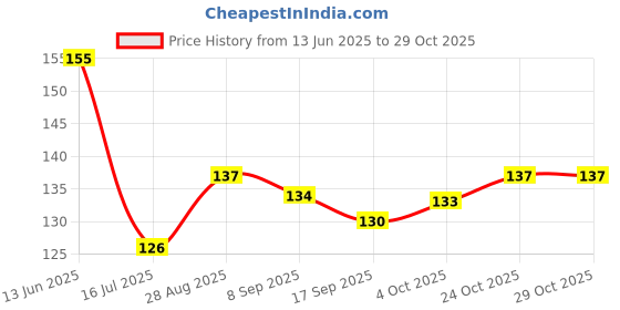 flipkart.com raion 100 Pc Gota Flower 4cm Golden Color for jewelry making and multiple uses raion Price History Graph from 13 Jun 2025 to 29 Oct 2025