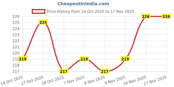 flipkart.com fing 100 pc Multicolor Button Thickened Snap Fasteners Kit Metal Punch Plier Punch Plier fing Price History Graph from 14 Oct 2025 to 16 Nov 2025