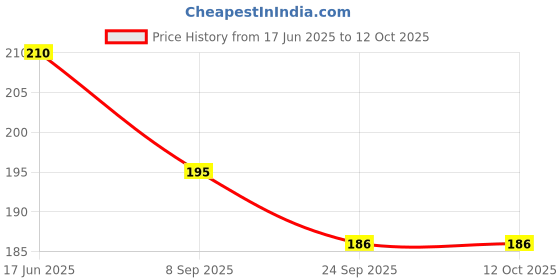 flipkart.com knyuc mart 100 pc star Shape Interlocking Building Blocks Toys Creativity for Kids knyuc mart Price History Graph from 17 Jun 2025 to 11 Oct 2025