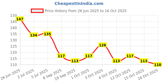 flipkart.com coscat 100 pc White Nail, 100 pc Transparent and 2 Glue Artificial White Nail coscat Price History Graph from 26 Jun 2025 to 16 Oct 2025
