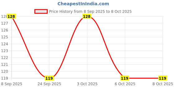 flipkart.com avisri 100 PCS 10K ohm 1/4 watt resistor Fixed Resistor avisri Price History Graph from 8 Sep 2025 to 6 Oct 2025