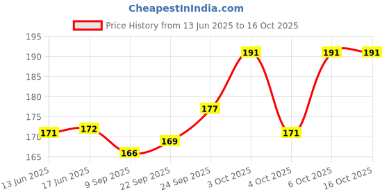 flipkart.com ox craft 100 pcs 12 Color Wooden Domino Blocks Set, Kids Game Educational Toy ox craft Price History Graph from 13 Jun 2025 to 16 Oct 2025