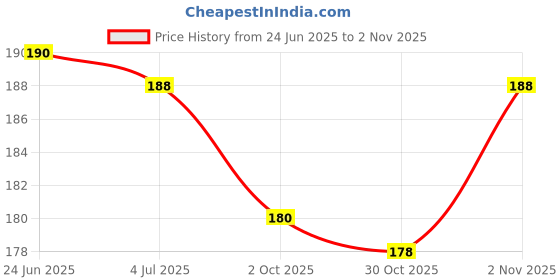 flipkart.com q1 beads 100 Pcs 16x17 mm Natural Plain Oval Wooden Beads with Big Hole Ball for Jewellery Making & DIY Craft Findings and Multipurpose q1 beads Price History Graph from 24 Jun 2025 to 2 Nov 2025