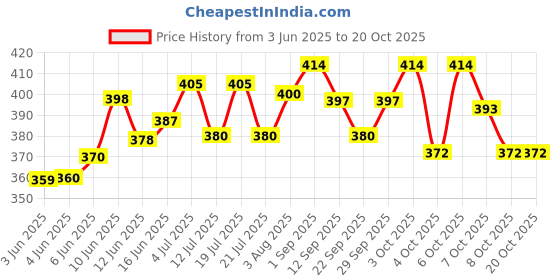 flipkart.com jipnex 100 Pcs 9 Watt MCPCB LED Bulb Raw Material CoolDay WHITE Color Light Electronic Hobby Kit jipnex Price History Graph from 3 Jun 2025 to 20 Oct 2025