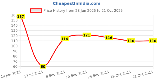 flipkart.com morel 100 PCS 9MM ROUND GOOGLY EYES FOR CRAFT MAKING GOOGLY EYE STUFFED, SOFT TOYS morel Price History Graph from 28 Jun 2025 to 19 Oct 2025