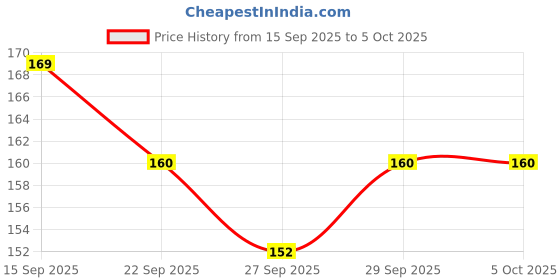 flipkart.com eclet 100 pcs A4 Size Color Sheets (10 Sheets Each Color) Art and Craft Paper Double Sided Colored(Length -27.5 cm Width - 20.3 cm) A4 90 gsm Coloured Paper eclet Price History Graph from 15 Sep 2025 to 5 Oct 2025