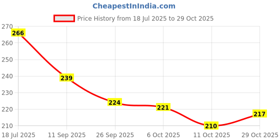 flipkart.com kaito 100 Pcs Air Fryer Paper Sheets, Disposable Paper Liner for Microwave Airfryer Tray kaito Price History Graph from 18 Jul 2025 to 29 Oct 2025