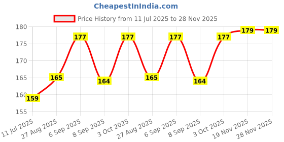 flipkart.com glamblush 100 Pcs Artificial Nail Tips with Nail Glue – Square Shape False Nails Extension Kit for Women & Girls glamblush Price History Graph from 11 Jul 2025 to 27 Nov 2025