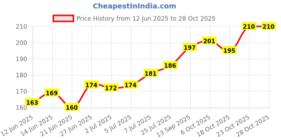 flipkart.com krikish 100 Pcs Black Latex Finger Cots - Fingertip Guards, Finger Gloves Latex Safety Gloves krikish Price History Graph from 12 Jun 2025 to 28 Oct 2025