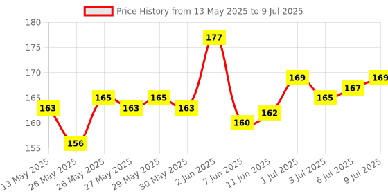 flipkart.com toys n smile 100 Pcs Building Block Toy for Kids Fun, Learning & Smart Activity Train Blocks toys n smile Price History Graph from 13 May 2025 to 9 Jul 2025