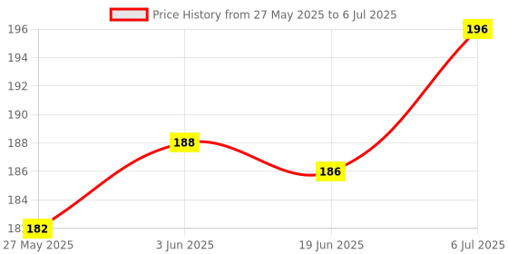 flipkart.com arizon 100 PCS Building Block toy for kid's Play N Learn | Best learning toy for kids arizon Price History Graph from 27 May 2025 to 6 Jul 2025