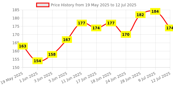 flipkart.com arizon 100+ Pcs Building Blocks Toy Set Creative Learning Educational Block Toys arizon Price History Graph from 19 May 2025 to 12 Jul 2025