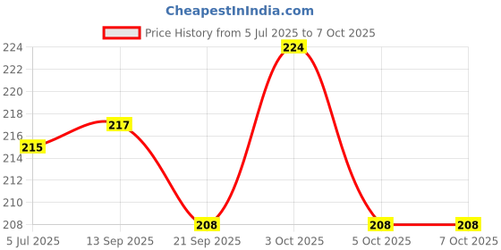 flipkart.com faibhi 100 pcs Building Blocks with Zipper Pouch faibhi Price History Graph from 5 Jul 2025 to 6 Oct 2025