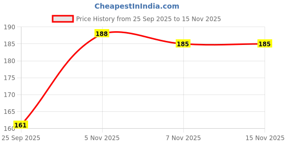 flipkart.com tamboora 100 Pcs Building Blocks,(92 Pieces +8 Tyres)Expert Building Blocks for Kids, 100 Pieces Blocks. let Your Kid Make Everything he/she Dreams of. Improves Logical Thinking and Cognitive Skills of Kids tamboora Price History Graph from 25 Sep 2025 to 15 Nov 2025