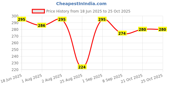 flipkart.com revatakg 100 Pcs Cotton Nipple Covers Disposable Nipple Breast Covers for Women Breast Nursing Breast Pad revatakg Price History Graph from 18 Jun 2025 to 25 Oct 2025