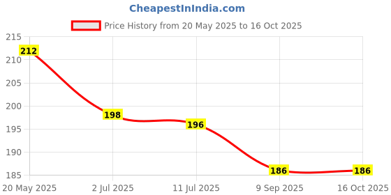 flipkart.com ferio 100 Pcs Creative Star Blocks for Kids, Colorful Construction Blocks STEM Toys ferio Price History Graph from 20 May 2025 to 15 Oct 2025
