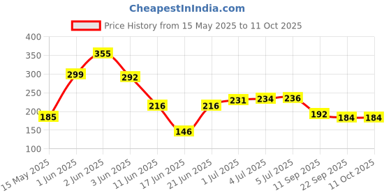flipkart.com toys n smile 100 Pcs Creative StarLink Interlocking DIY Blocks Educational STEM Toy For Kids toys n smile Price History Graph from 15 May 2025 to 11 Oct 2025