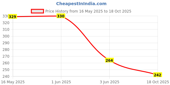 flipkart.com avnish 100 pcs Disposable Coin wet Facial Tissue Coin Magic Tissue (Pack of 100 pc) avnish Price History Graph from 16 May 2025 to 18 Oct 2025