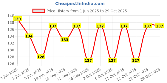 flipkart.com invoss 100 pcs Elastic Plastic Food Storage Covers, Food Wrap Caps 7 inch Lid invoss Price History Graph from 1 Jun 2025 to 28 Oct 2025