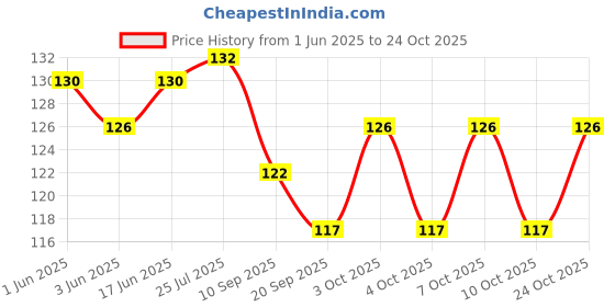 flipkart.com all things more shop 100 PCS Fresh Keeping Bags, Plastic Sealing Bags Food Cover, Covers 10 inch Lid all things more shop Price History Graph from 1 Jun 2025 to 22 Oct 2025