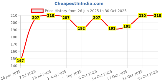 flipkart.com kvvtrades 100 PCS Fresh Keeping Bags, Reusable Elastic Food Storage Covers 15 inch Lid Set kvvtrades Price History Graph from 26 Jun 2025 to 30 Oct 2025