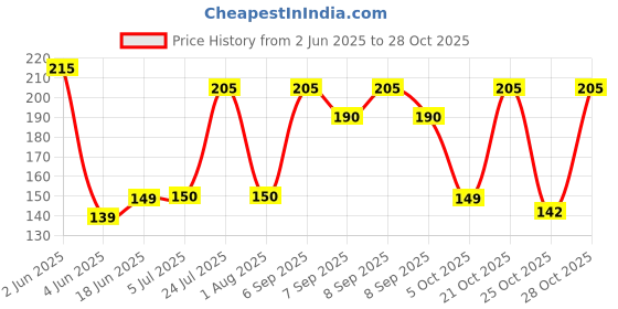 flipkart.com clickcart 100 Pcs Fresh Keeping Bags, Reusable Elastic Food Storage Covers 20 inch Lid clickcart Price History Graph from 2 Jun 2025 to 28 Oct 2025